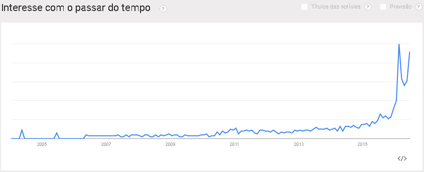 alpine-linux-google-trends